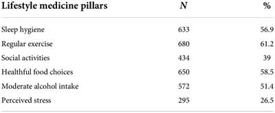 <mark class="highlighted">Lifestyle medicine</mark> pillars as predictors of psychological flourishing